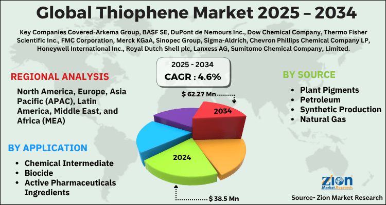 Thiophene Market