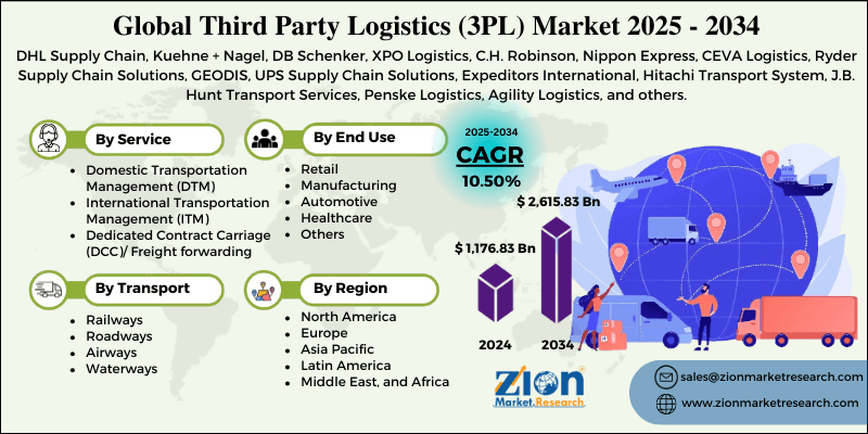 Third Party Logistics (3PL) Market