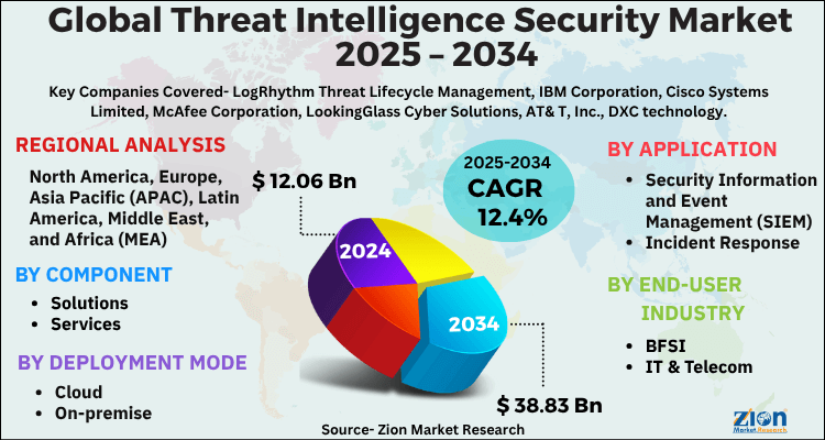 Threat Intelligence Security Market