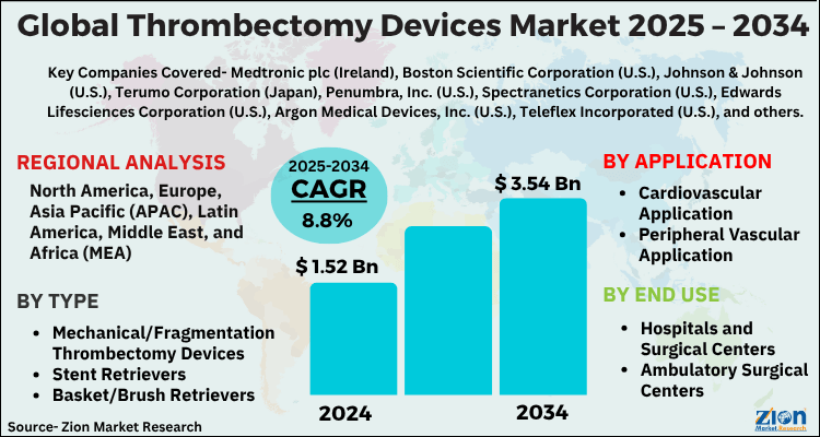 Global Thrombectomy Devices Market