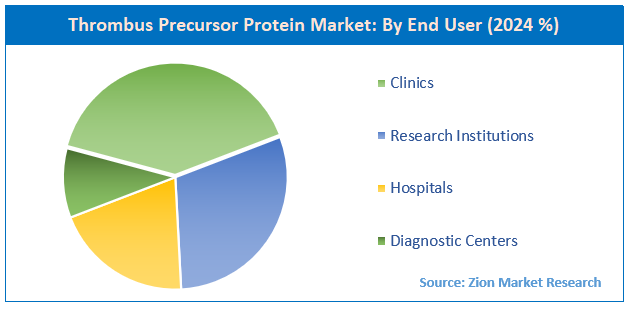 Thrombus Precursor Protein Market By End User