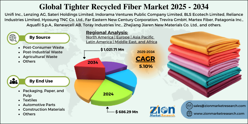 Tighter Recycled Fiber Market