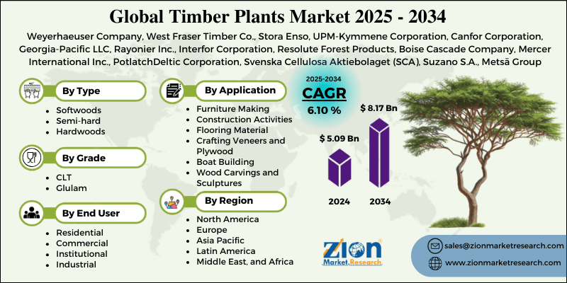 Timber Plants Market
