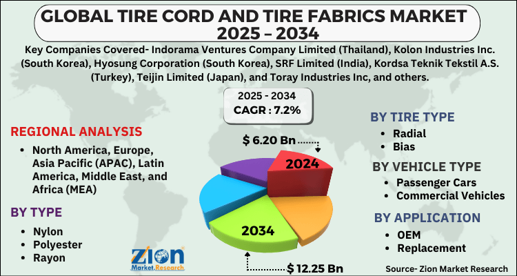 Tire Cord and Tire Fabrics Market