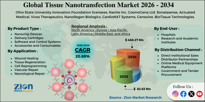 Tissue Nanotransfection Market
