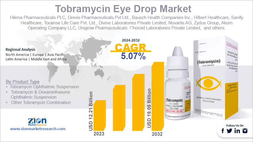 Global Tobramycin Eye Drop Market