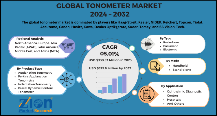 Tonometer Market