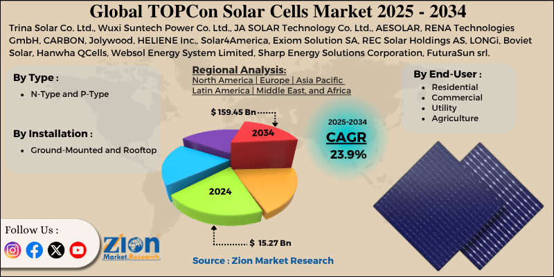 TOPCon Solar Cells Market