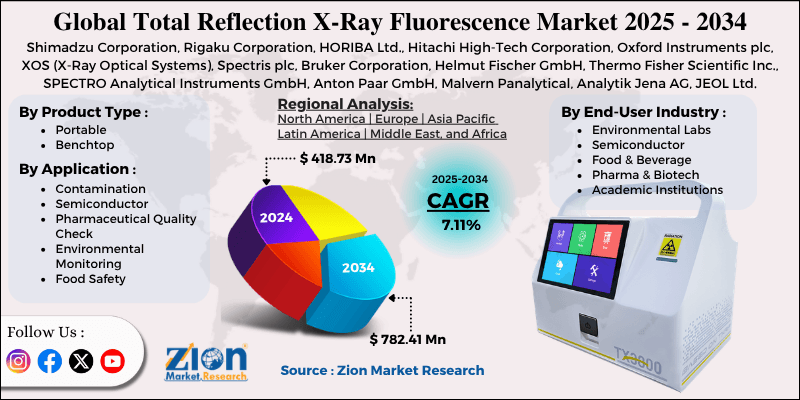 Total Reflection X-Ray Fluorescence Market