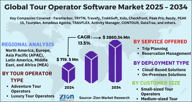 Tour Operator Software Market