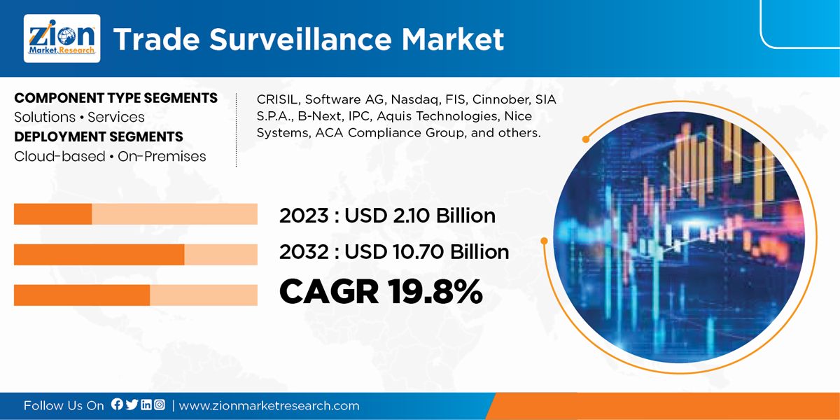 Global Trade Surveillance Market
