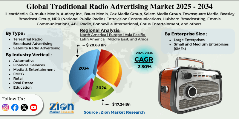 Traditional Radio Advertising Market
