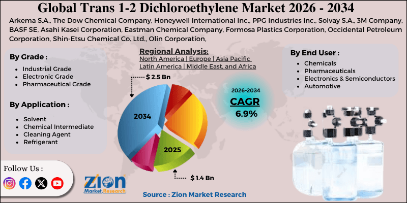 Trans 1-2 Dichloroethylene Market