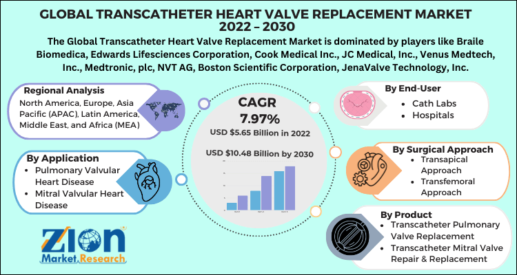 Transcatheter Heart Valve Replacement Market