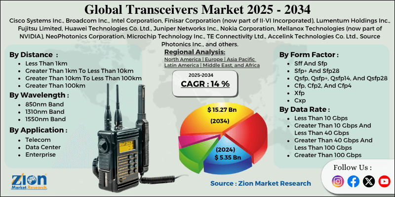 Transceivers Market