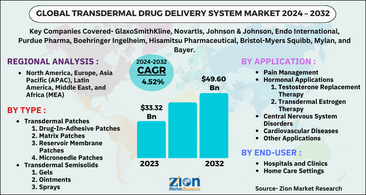 Transdermal Drug Delivery System Market