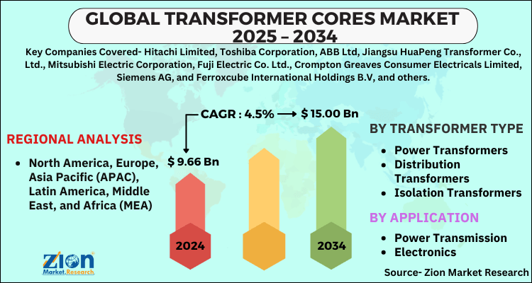 Transformer Cores Market