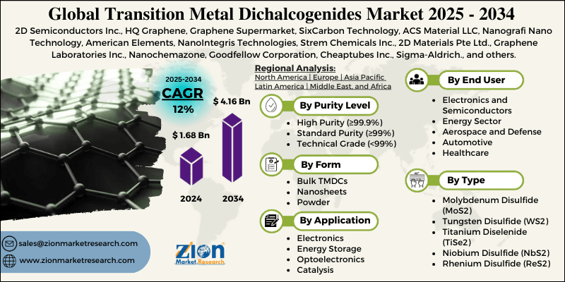 Transition Metal Dichalcogenides Market