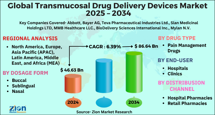 Transmucosal Drug Delivery Devices Market