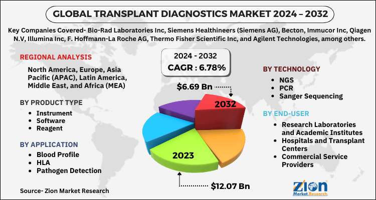 Transplant Diagnostics Market