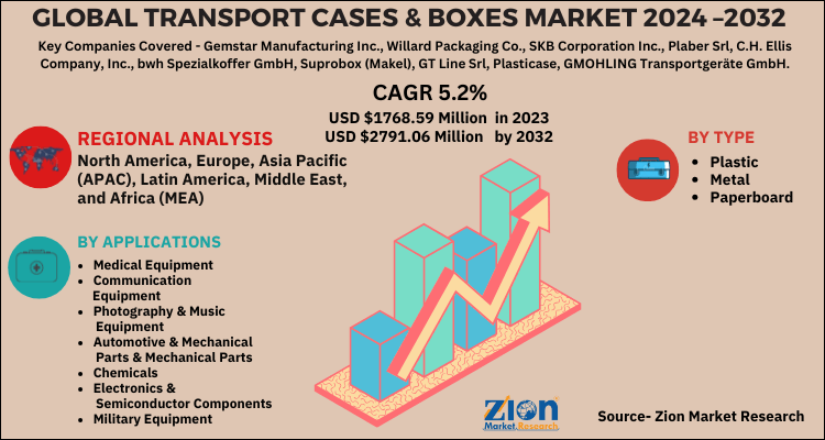 Global Transport Cases & Boxes Market