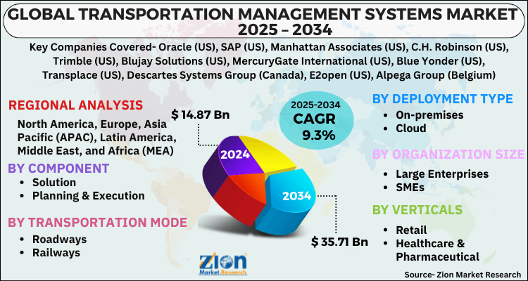 Transportation Management Systems Market