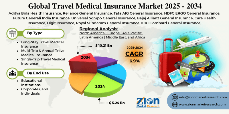Travel Medical Insurance Market