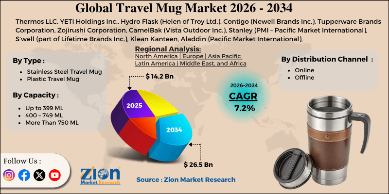 Travel Mug Market