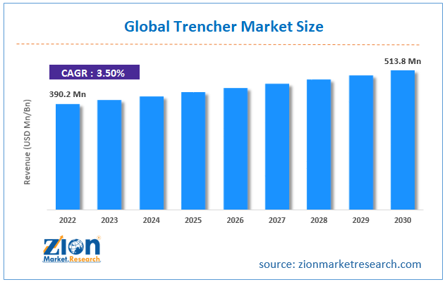 Trencher Market Size