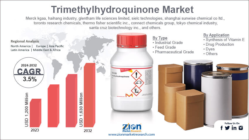 Trimethylhydroquinone Market