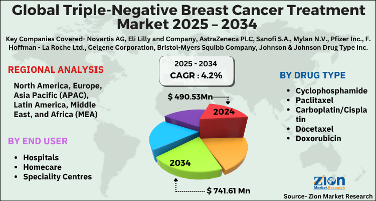 Triple-Negative Breast Cancer Treatment Market