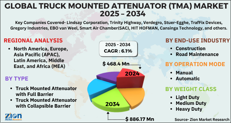 Truck Mounted Attenuator (TMA) Market