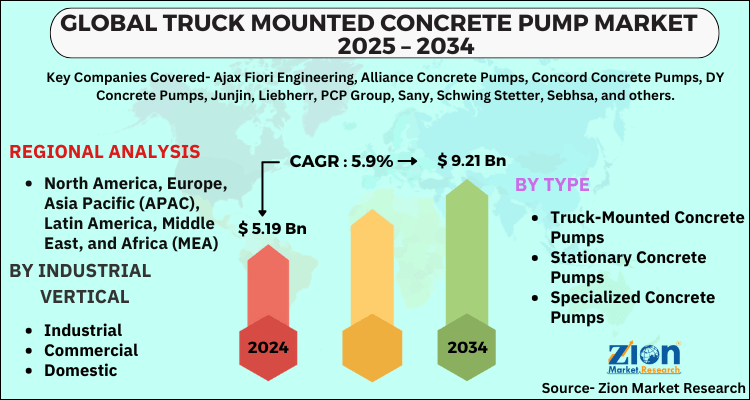 Truck Mounted Concrete Pump Market