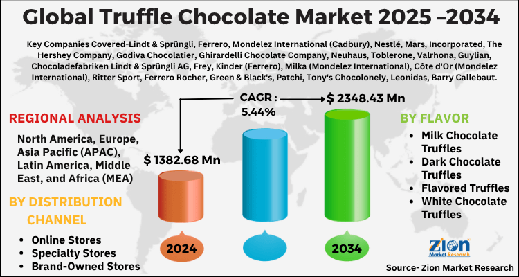 Truffle Chocolate Market