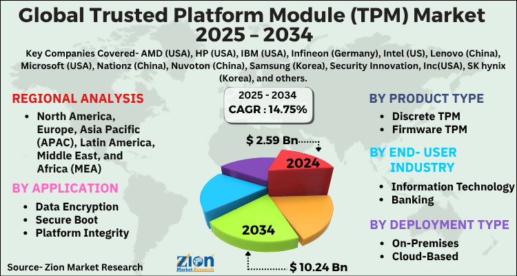 Trusted Platform Module (TPM) Market