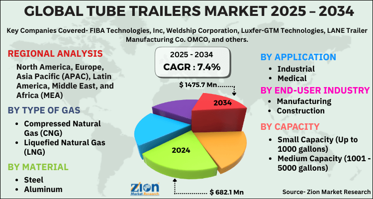 Tube Trailers Market