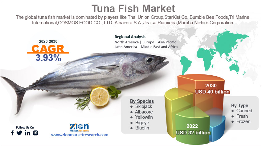 Global Tuna Fish Market Size