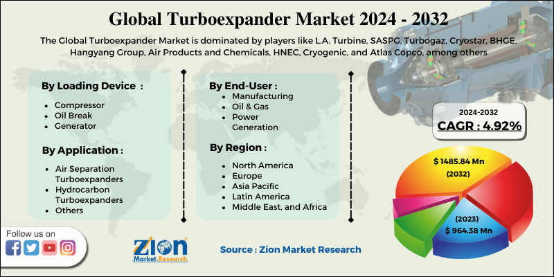 Turboexpander Market
