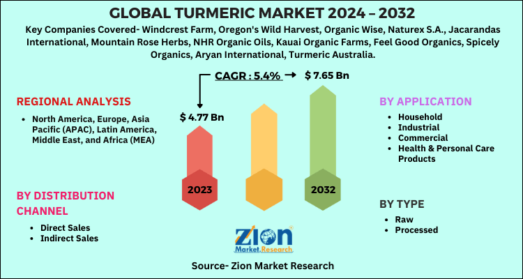 Turmeric Market