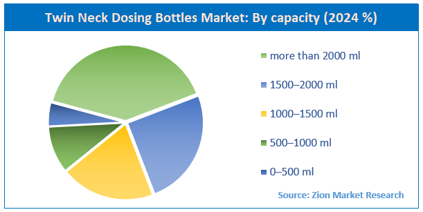Twin Neck Dosing Bottles Market By Capacity