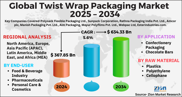 Twist Wrap Packaging Market