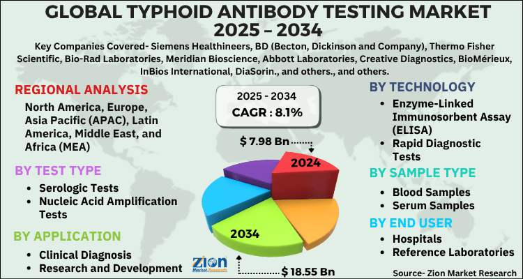 Typhoid Antibody Testing Market