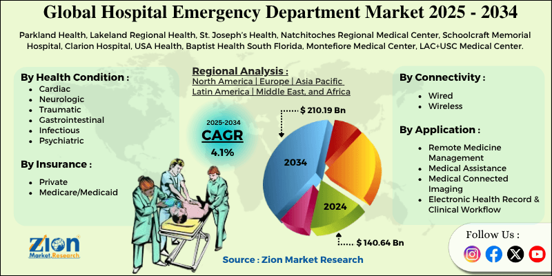Hospital Emergency Department Market