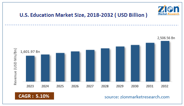 U.S. Education Market Size