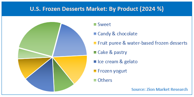 U.S. Frozen Desserts Market By Product