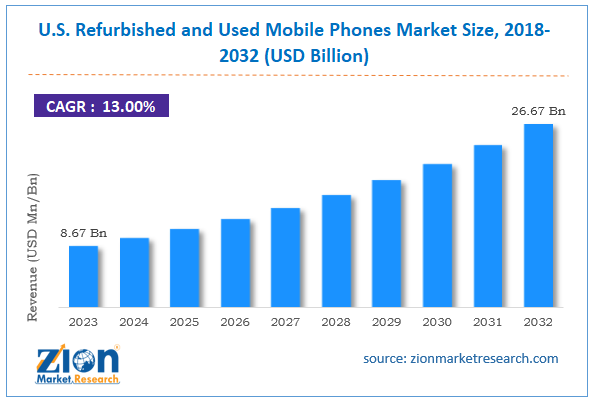 U S Refurbished And Used Mobile Phones Market Size Share 2032 U S Refurbished And Used Mobile Phones Market Size Share 2032