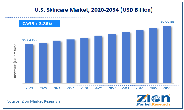 U.S. Skincare Market Size