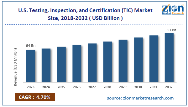 U.S. Testing, Inspection, and Certification (TIC) Market Size