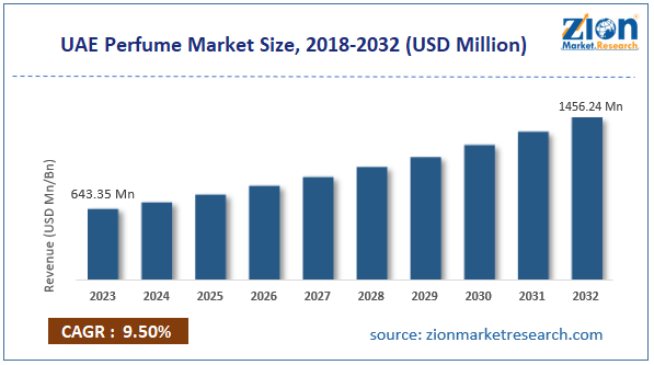 UAE Perfume Market Size