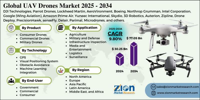 UAV Drones Market